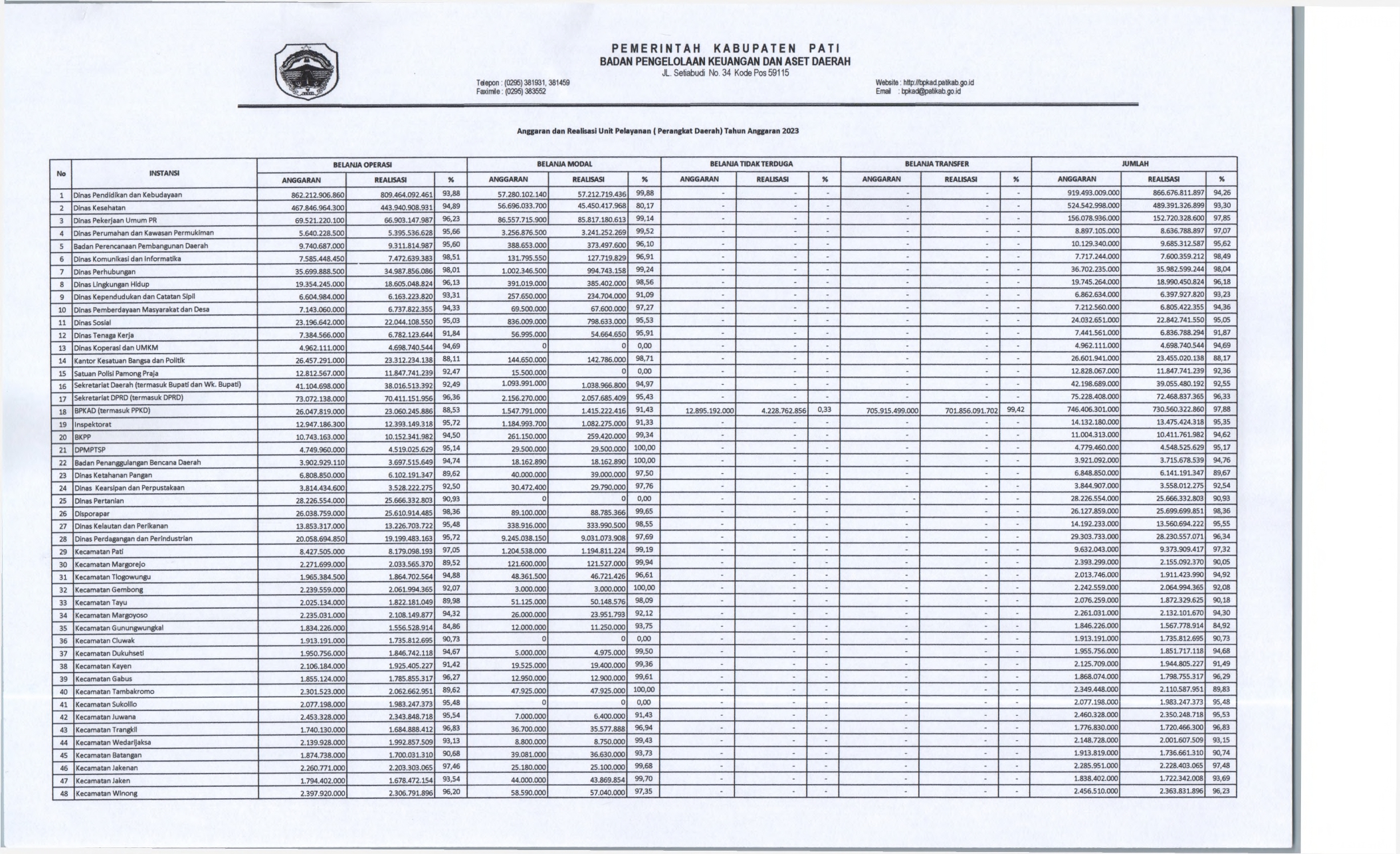 Anggaran dan Realisasi Unit Pelayanan (Perangkat Daerah) TA 2023_page-0001